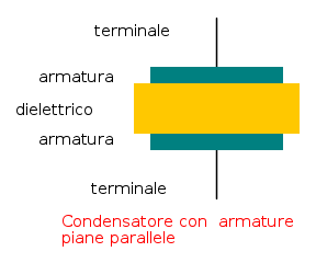 Rosso-nero-giallo-bianco-giallo corrisponde a Un po' di teoria sul condensatore Un condensatore elettrico in generale si può pensare come una coppia di conduttori isolati fra di loro fra i quali