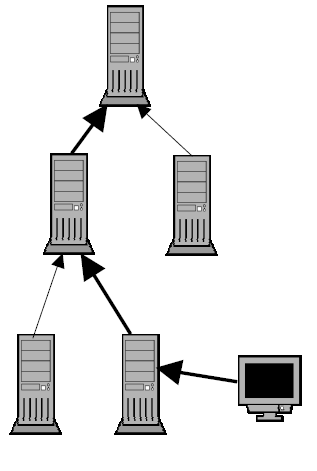 Caching cooperativo Si possono creare sistemi di cache tra loro introperanti Organizzazione: Gerarchica Paritetica La cooperazione consente di: Migliorare