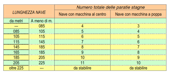 .. limitando gli allagamenti e come scopo secondario una migliore distribuzione del carico e dei pesi.