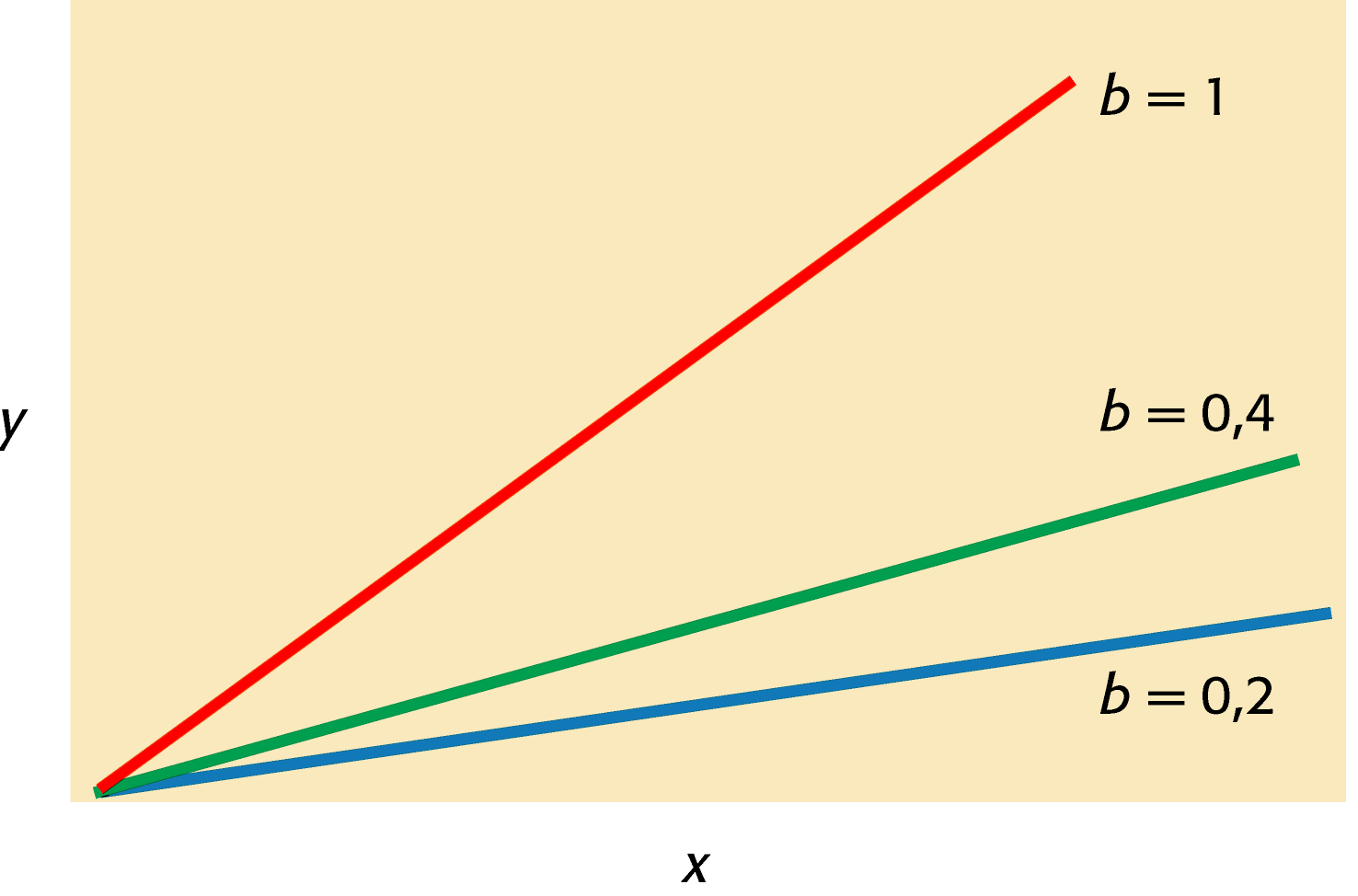 Curva di regressione previsione di una variabile in base ad