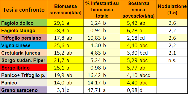 Sovesci estivi 2012 Rami risultati: Presenza di noduli Indice di nodulazione: da 1= nessuna nodulazione; a 5=