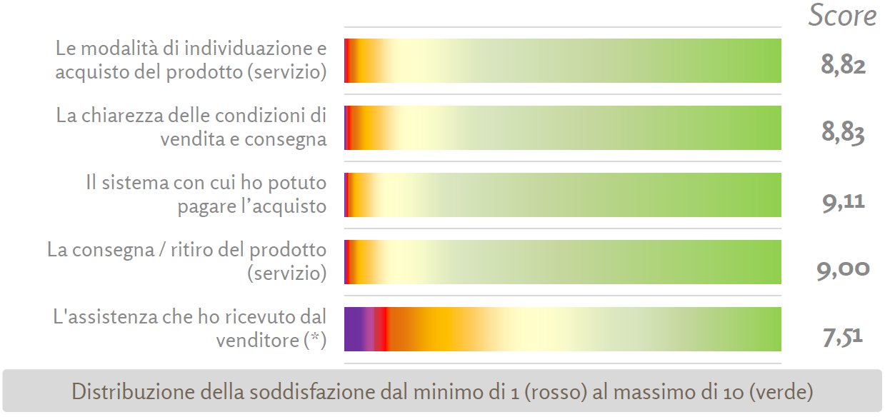 La soddisfazione legata alla delivery 4 3 1 2 5 Fonte: