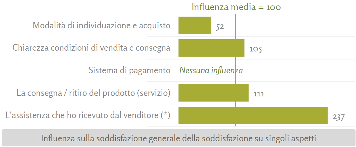 Il momento della consegna e il suo contributo alla soddisfazione dell