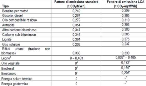 Per i consumi di GPL, le emissioni sono state quantificate utilizzando il fattore standard corrispondente a 0,231 t CO 2 /MWh.