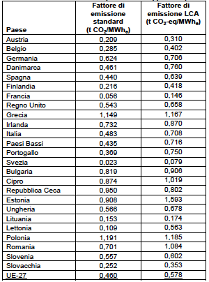 La tabella riporta i fattori di conversione utilizzati per la quantificazione di emissioni dovute all utilizzo di energia elettrica nell UE I fattori emissivi utilizzati