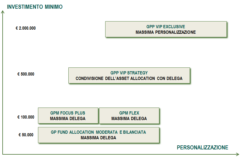 Il nostro modello di Private Banking: la vocazione alla consulenza 1/6 Consulenza Evoluta - Indipendenza e architettura aperta,