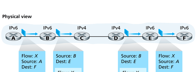 Passaggio da IPv4 a IPv6: tunneling