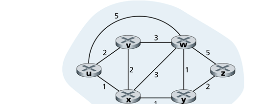 Costruzione della routing table La routing table può essere costruita come output di un algoritmo di routing Il problema da risolvere è: trovare il cammino minimo tra due nodi