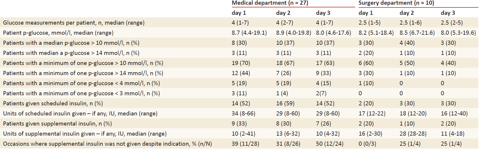 Qualitàdella cura del diabetico in ospedale in dipartimenti medici e chirurgici CONCLUSION Despite acceptable median p-glucose levels: hyperglycaemia was frequent the number of glucose readings