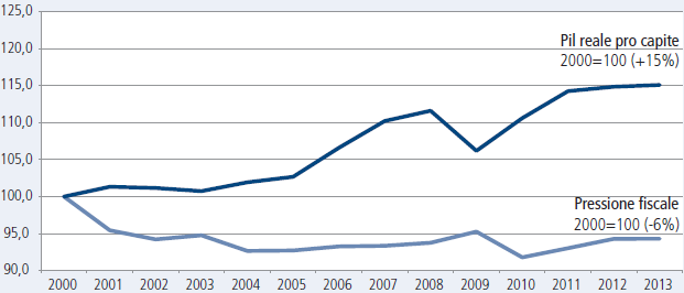 10 Grafico 2 - PRESSIONE