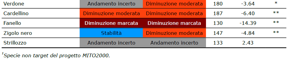 Tabella 15 - Per ogni specie del FBI vengono riportate le seguenti informazioni: andamento in atto, calcolato per il periodo 2000-2011 e per il periodo 2000-2012, il numero di casi positivi, la