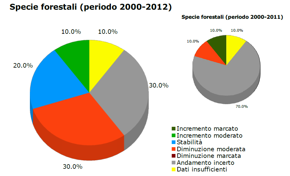 Tabella 16 - Per ogni specie del WBI vengono riportate le seguenti informazioni: andamento in atto, calcolato per il periodo 2000-2011 e per il periodo 2000-2012, il numero di casi positivi, la