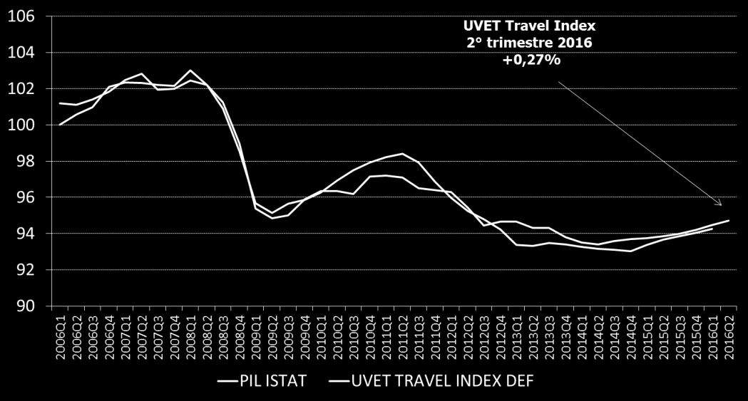 Uvet Travel Index UVET TRAVEL INDEX: STIME DI CHIUSURA AL 2 TRIMESTRE DEL 2016 Il primo trimestre del 2016 ha evidenziato un incremento del PIL dello 0,3% congiunturale (rispetto al quarto trimestre