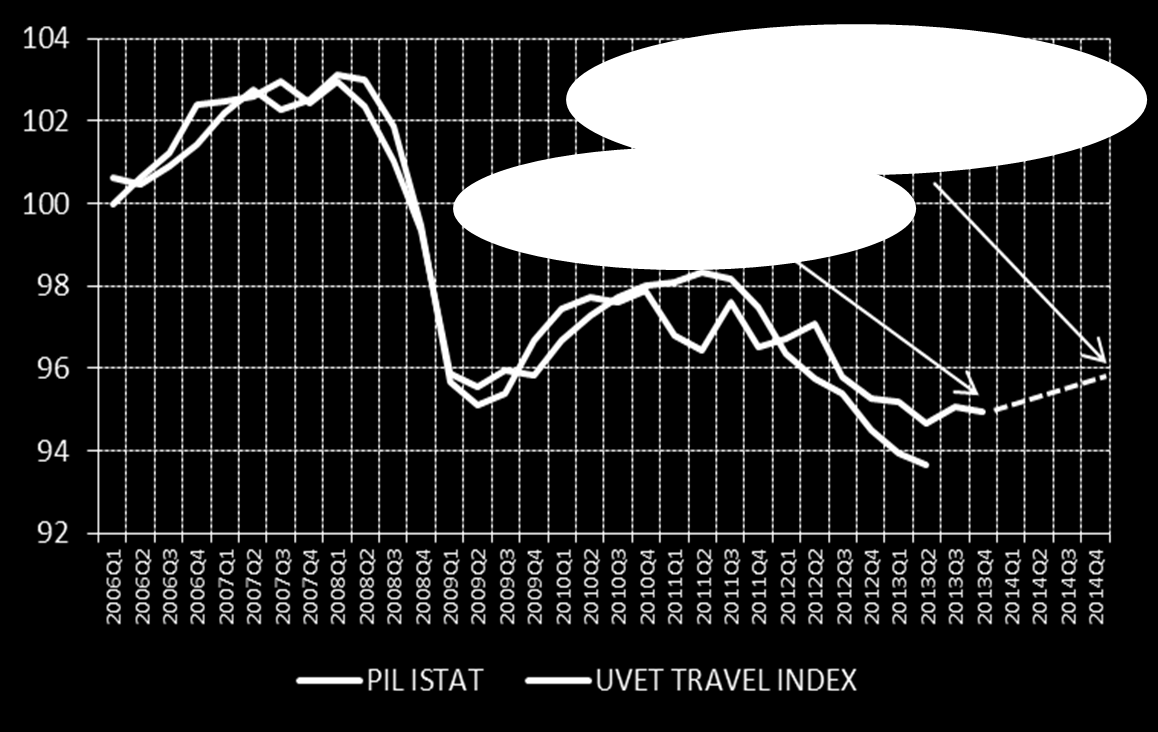 Uvet Travel Index La nota positiva è che l'uvet Travel Index, nel 4 trimestre del 2013, registra una contrazione del PIL che si contiene nello 0,07%, evidenziando così un rallentamento significativo