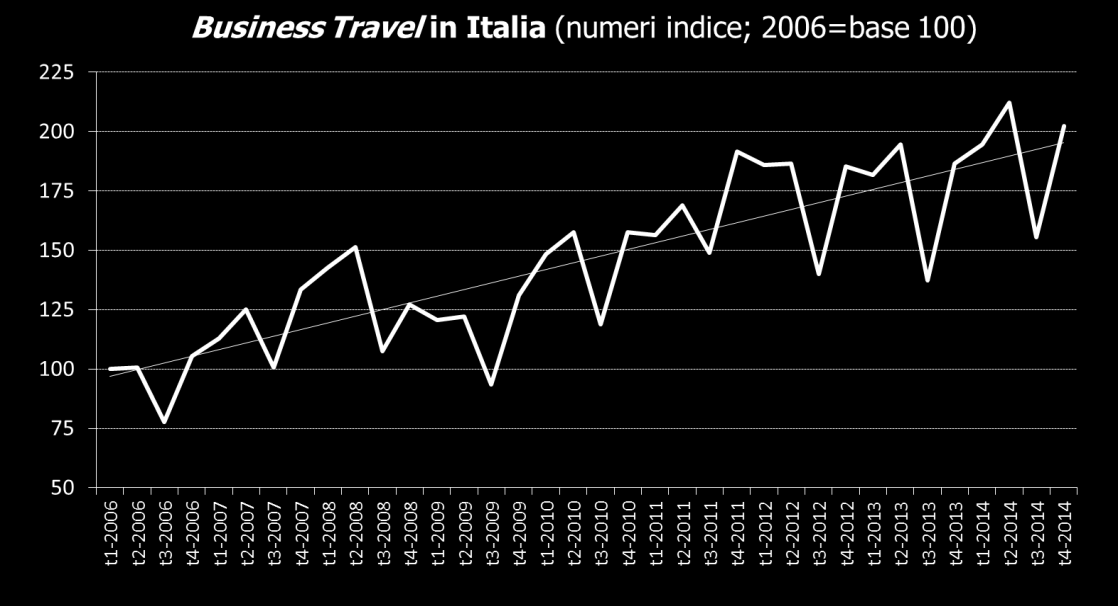 Uvet Travel Index SI VIAGGIA DI PIÙ PER AFFARI, MA SI SPENDE DI MENO Due macro tendenze, di estremo interesse, hanno caratterizzato (e stanno caratterizzando tutt'ora) il BT in Italia: l'incremento