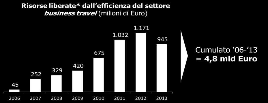 Uvet Travel Index Fonte: elaborazione The European House Ambrosetti su dati Istat e UVET per la componente business travel Le implicazioni e gli effetti benefici sull'economia sono significativi: le