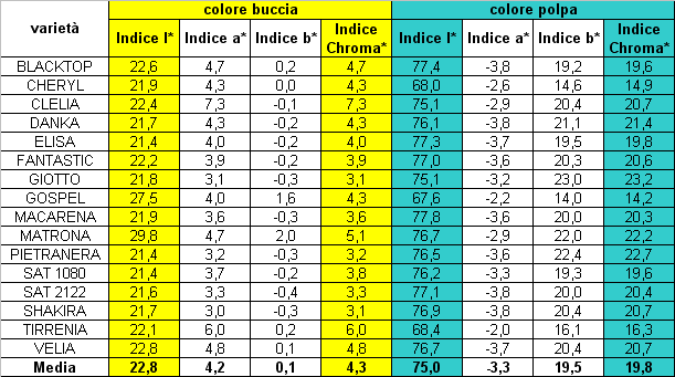 Chroma Per quanto attiene alla colorazione della polpa interna delle bacche si evidenzia, dal rapporto tra gli indici Chroma e, una tonalità più cupa e poco lucente dell interno dei frutti per UG