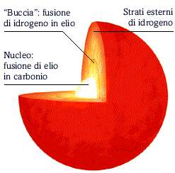 di generare una pressione di radiazione tale