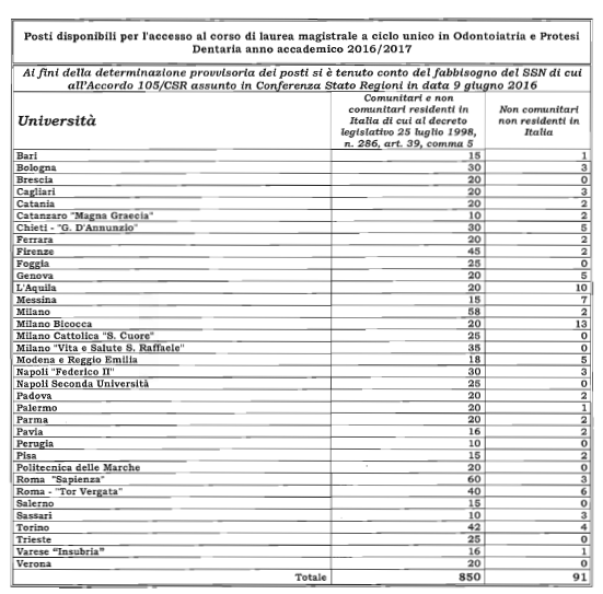 Ufficio Stampa Roma, 6 luglio 2016 I posti disponibili per le immatricolazioni al corso di laurea in