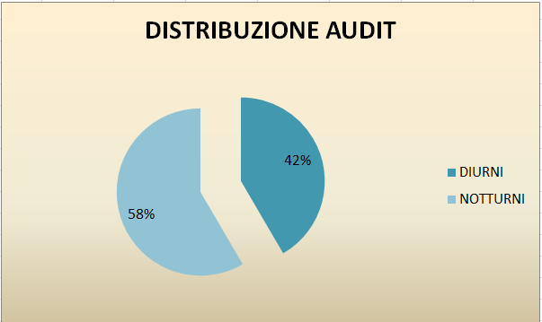 Attività che hanno