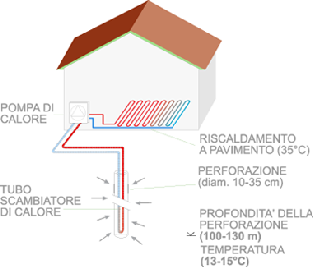 Sia che la pompa di calore sia usata per il raffrescamento che per il riscaldamento essa lavora tra due livelli di temperatura e in entrambi i casi può essere definito un coefficiente di prestazione