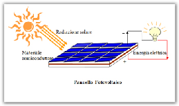 fotovoltaico che riesca a coprire totalmente o in parte la potenza elettrica richiesta dalla macchina.