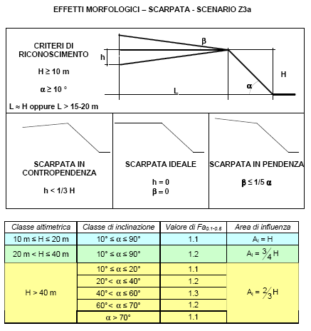 EFFETTI MORFOLOGICI Nella tabella seguente sono riportati i valori di amplificazione Fa e la relativa area d influenza per ciascuna classe altimetrica e classe d inclinazione.