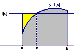 curv continu in lmeno un punto L sciss di tle punto di intersezione rett-curv è l sciss c di cui il teorem fferm l esistenz Dimostrzione L funzione f () per ipotesi continu sull intervllo chiuso e