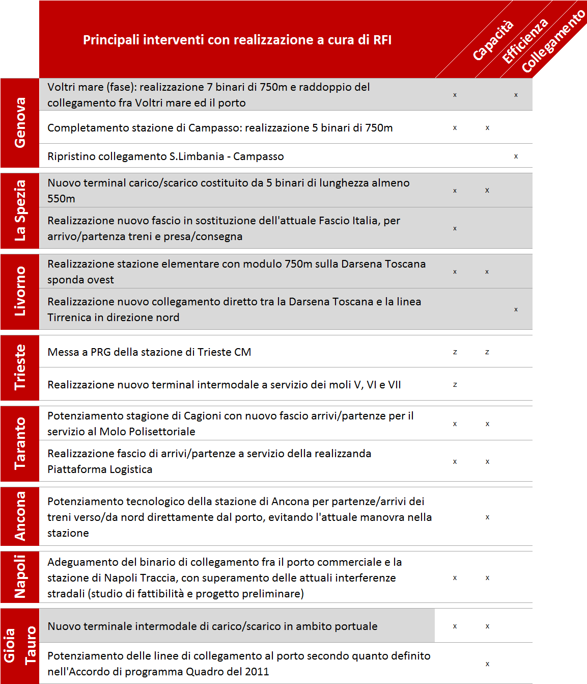 Gli investimenti per lo sviluppo