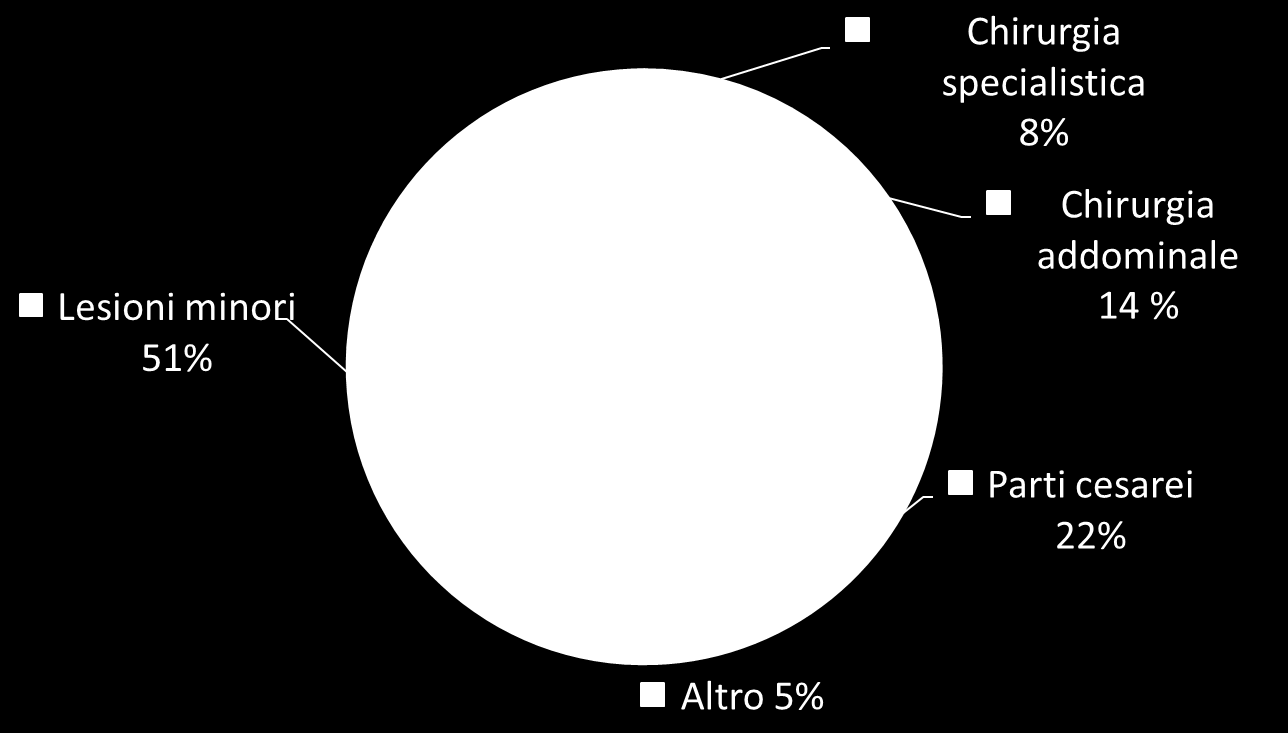 Altro[PE RCENTU ALE] Violenza 44% Tipo