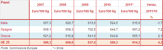 2.2.3. I PREZZI La forte domanda a livello globale ha favorito ovunque un aumento del prezzo degli agnelli pesanti; +8,6% nell UE a 25 e +9,5 nell UE a 27.