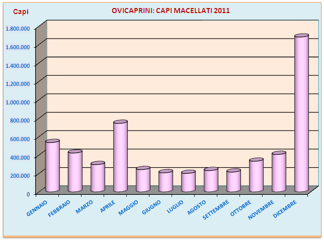 LE MACELLATE MENSILI OVINI E CAPRINI IN ITALIA