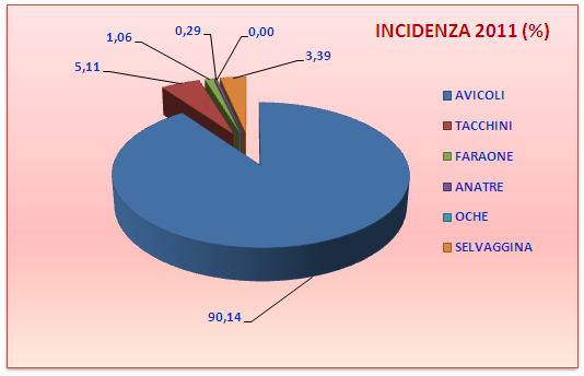 Il mercato delle carni: