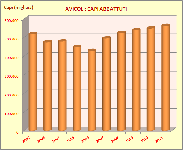 MACELLAZIONE AVICOLA IN ITALIA Il mercato