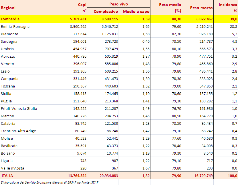 Macellazione di SUINI (peso in quintali). Dettaglio per regione.