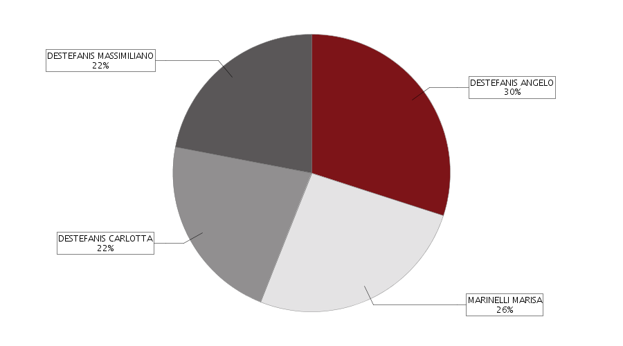 Altri riferimenti statutari clausole di recesso Informazione presente nello statuto/atto costitutivo clausole di prelazione Informazione presente nello statuto/atto costitutivo clausole