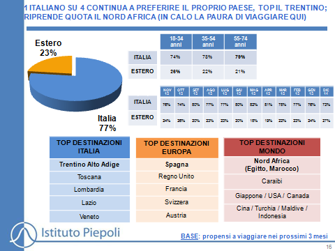 Oltre tre Italiani su quattro trascorreranno le vacanze in destinazioni montane o città d arte.