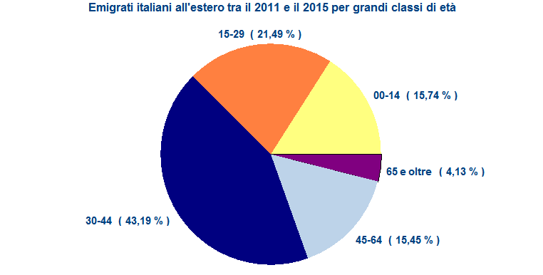 Oltre un terzo degli italiani emigrati all'estero nell'ultimo quinquennio ha meno di 30 anni I fenomeni migratori per loro natura riguardano prevalentemente persone in età attiva, perché alla base