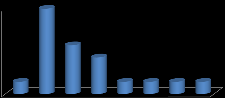 cura persone anziane 24% Motivo utilizzo permessi o interruzioni lavoro studio 4% altro 8% cura