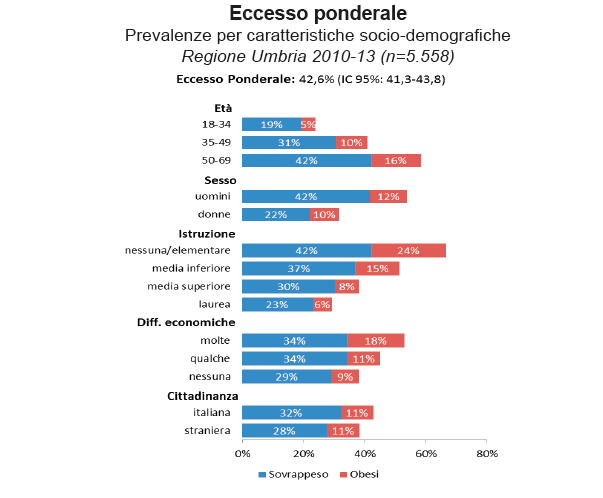 Le variabili associate significativamente all eccesso ponderale sono: Per gli uomini, l età e il basso