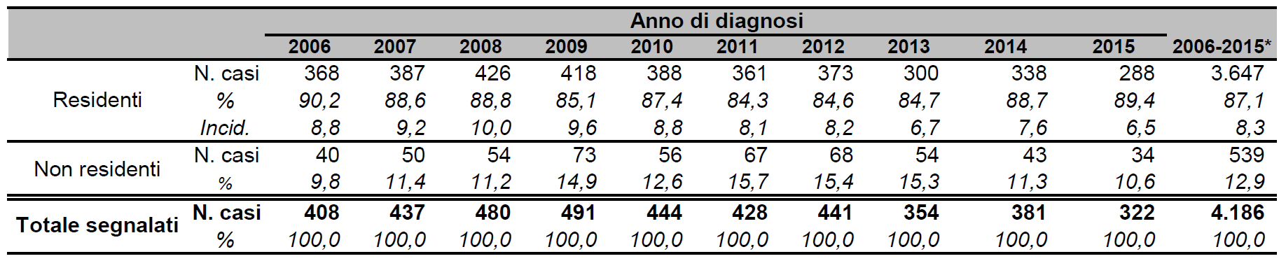 3. Epidemiologia dell infezione da HIV 3.1 Casi segnalati e residenza Nel periodo 2006-2015 sono state notificate in Emilia-Romagna 4.186 nuove diagnosi di infezione da HIV, di cui 3.