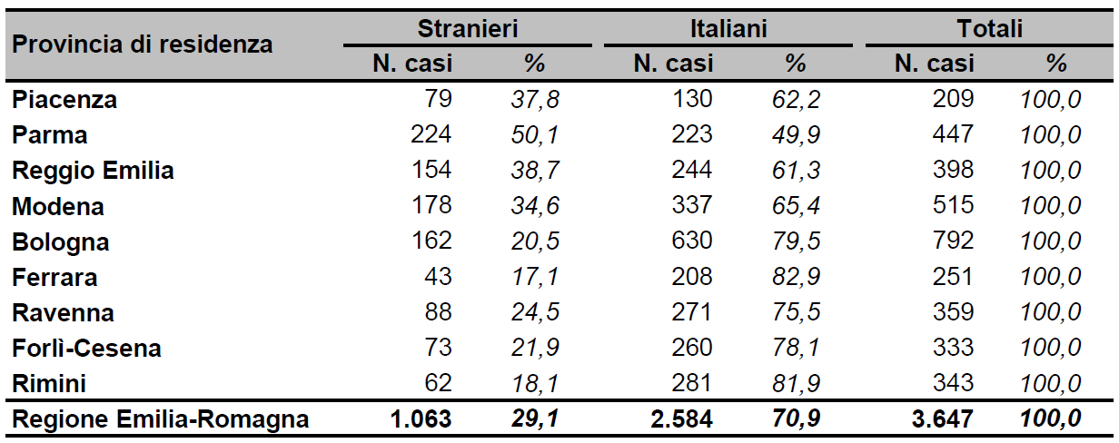 Tabella 7 Casi con nuova diagnosi di HIV per sesso e area geografica di provenienza. Emilia-Romagna, 2006-2015.