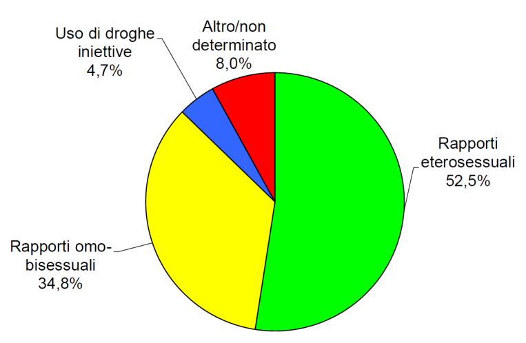 4. Comportamenti a rischio L infezione da HIV è attualmente una malattia prevalentemente a trasmissione sessuale (figura 20): il concetto di gruppo a rischio è pertanto superato e sostituito dalla