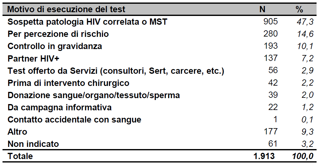 La percezione del rischio per le persone infettate attraverso rapporti eterosessuali è molto bassa, solo il 14,6% l'ha dichiarata come motivazione dell'esecuzione del test; quasi la metà ha invece