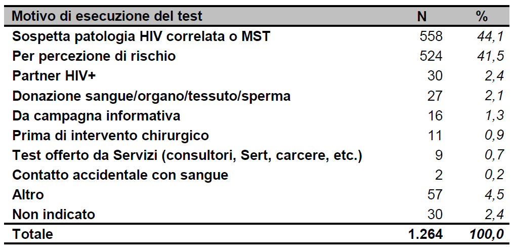 Figura 26 Nuove diagnosi di infezione da HIV per MSM, per Paese di nascita e provincia di residenza. Emilia-Romagna, 2006-2015.