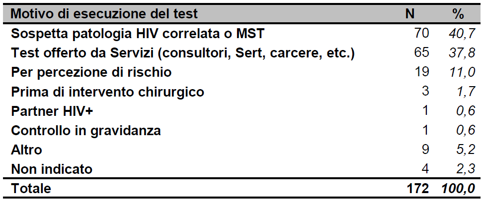 Figura 29 Distribuzione delle nuove diagnosi di infezione da HIV tra IDU, per Paese di nascita e provincia di residenza. Emilia-Romagna, 2006-2015.