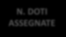 Top Ten operatori OPERATORE N. SEDI ATTIVE N. DOTI ASSEGNATE RISORSE ASSEGNATE 1 OPERATORE 1 (APL) 21 514 1.120.014,64 2 OPERATORE 2 (APL) 19 453 797.