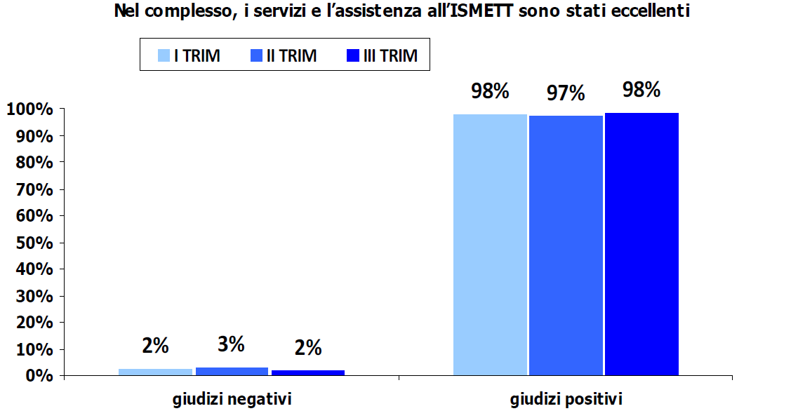 Ma forse il dato più rilevante sulla qualità dell assistenza dell ISMETT emerge dalle indagini di soddisfazione del paziente regolarmente condotte: