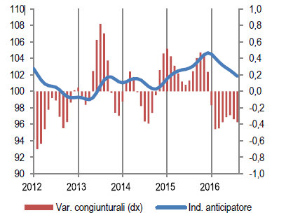 Indicatori anticipatori sull andamento delle principali economie, 2016 Economic Sentiment Indicator Valori