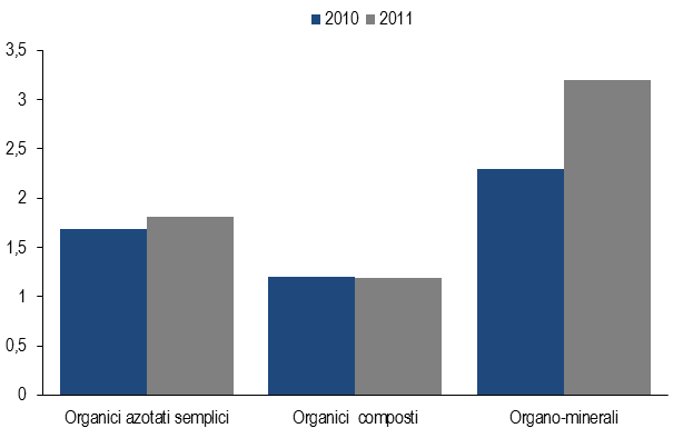 In risalita i concimi organici e organo-minerali La quantità di concimi organici distribuita nel 2011 è pari a 2,9 milioni di quintali, il 3,4% in più rispetto all anno precedente (Figura 6 e Tavola